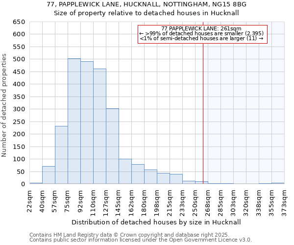 77, PAPPLEWICK LANE, HUCKNALL, NOTTINGHAM, NG15 8BG: Size of property relative to detached houses houses in Hucknall