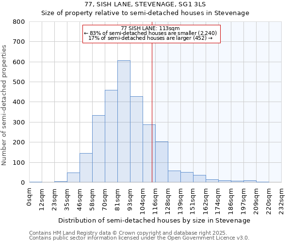 77, SISH LANE, STEVENAGE, SG1 3LS: Size of property relative to semi-detached houses houses in Stevenage
