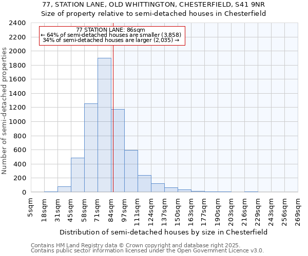 77, STATION LANE, OLD WHITTINGTON, CHESTERFIELD, S41 9NR: Size of property relative to semi-detached houses houses in Chesterfield