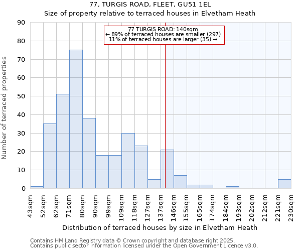 77, TURGIS ROAD, FLEET, GU51 1EL: Size of property relative to terraced houses houses in Elvetham Heath