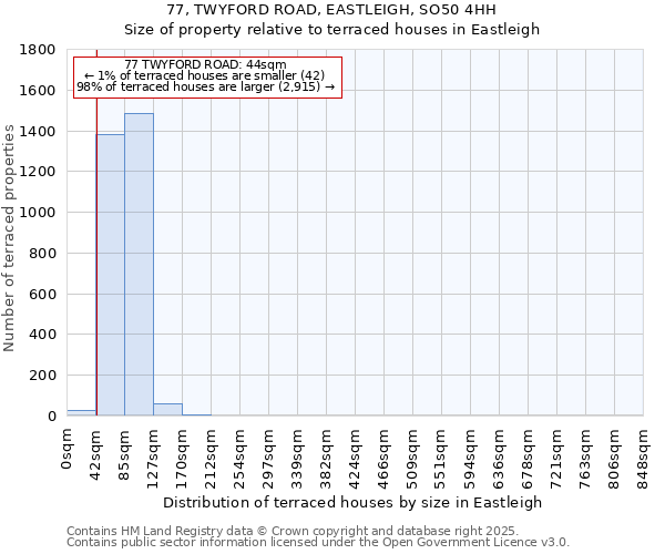 77, TWYFORD ROAD, EASTLEIGH, SO50 4HH: Size of property relative to terraced houses houses in Eastleigh