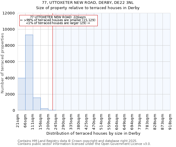 77, UTTOXETER NEW ROAD, DERBY, DE22 3NL: Size of property relative to terraced houses houses in Derby