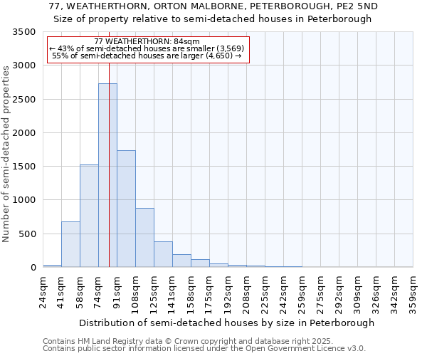 77, WEATHERTHORN, ORTON MALBORNE, PETERBOROUGH, PE2 5ND: Size of property relative to semi-detached houses houses in Peterborough