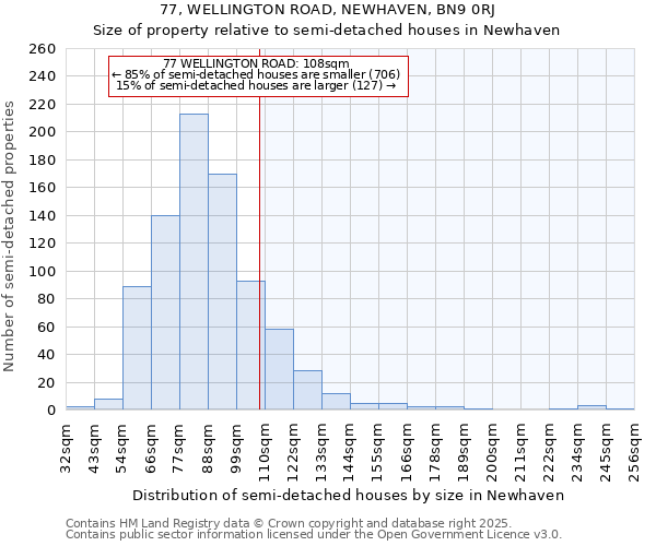 77, WELLINGTON ROAD, NEWHAVEN, BN9 0RJ: Size of property relative to semi-detached houses houses in Newhaven