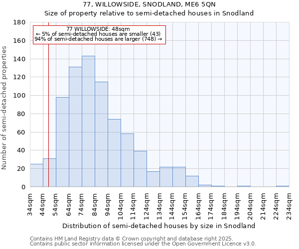 77, WILLOWSIDE, SNODLAND, ME6 5QN: Size of property relative to semi-detached houses houses in Snodland