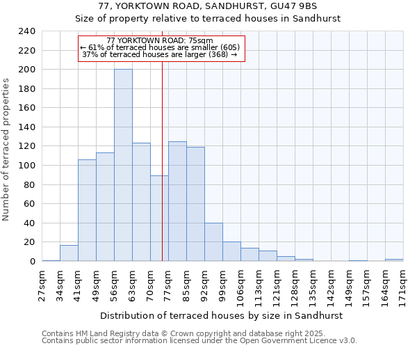 77, YORKTOWN ROAD, SANDHURST, GU47 9BS: Size of property relative to terraced houses houses in Sandhurst