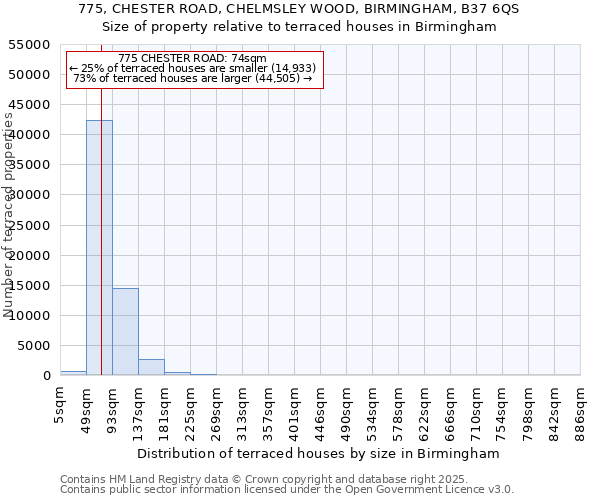 775, CHESTER ROAD, CHELMSLEY WOOD, BIRMINGHAM, B37 6QS: Size of property relative to terraced houses houses in Birmingham