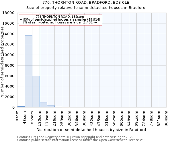 776, THORNTON ROAD, BRADFORD, BD8 0LE: Size of property relative to semi-detached houses houses in Bradford