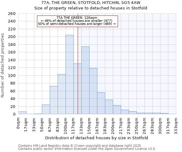 77A, THE GREEN, STOTFOLD, HITCHIN, SG5 4AW: Size of property relative to detached houses houses in Stotfold