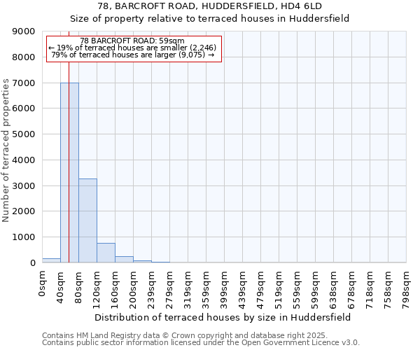 78, BARCROFT ROAD, HUDDERSFIELD, HD4 6LD: Size of property relative to terraced houses houses in Huddersfield