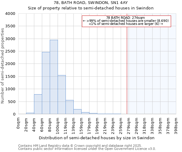 78, BATH ROAD, SWINDON, SN1 4AY: Size of property relative to semi-detached houses houses in Swindon