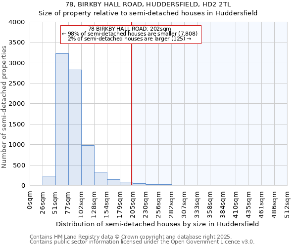 78, BIRKBY HALL ROAD, HUDDERSFIELD, HD2 2TL: Size of property relative to semi-detached houses houses in Huddersfield