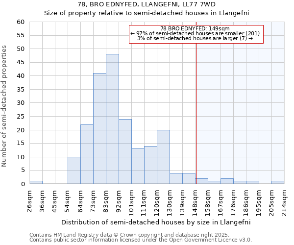 78, BRO EDNYFED, LLANGEFNI, LL77 7WD: Size of property relative to semi-detached houses houses in Llangefni
