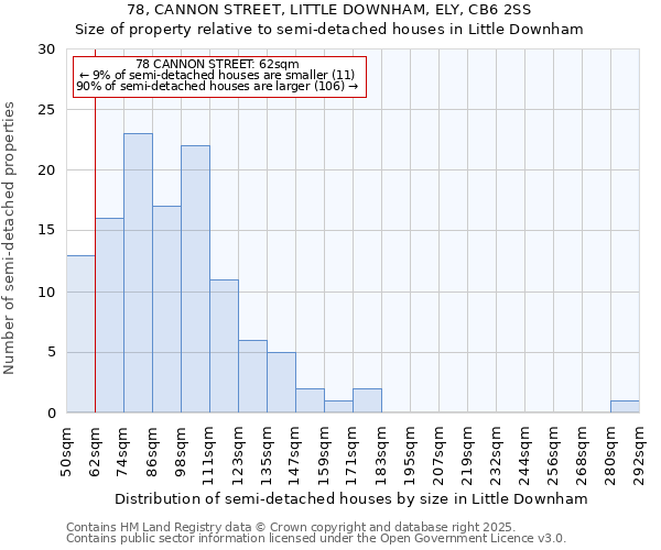 78, CANNON STREET, LITTLE DOWNHAM, ELY, CB6 2SS: Size of property relative to semi-detached houses houses in Little Downham