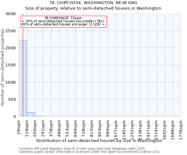 78, CHIPCHASE, WASHINGTON, NE38 0NG: Size of property relative to semi-detached houses houses in Washington