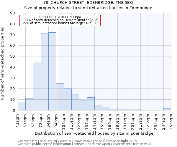 78, CHURCH STREET, EDENBRIDGE, TN8 5BQ: Size of property relative to semi-detached houses houses in Edenbridge