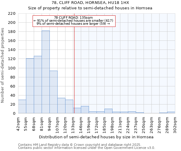 78, CLIFF ROAD, HORNSEA, HU18 1HX: Size of property relative to semi-detached houses houses in Hornsea