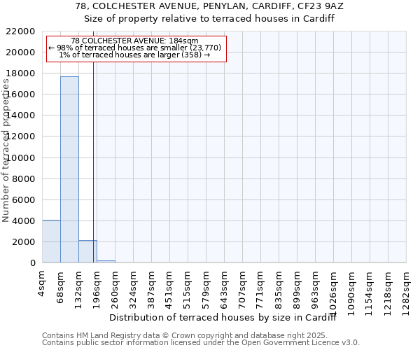 78, COLCHESTER AVENUE, PENYLAN, CARDIFF, CF23 9AZ: Size of property relative to terraced houses houses in Cardiff