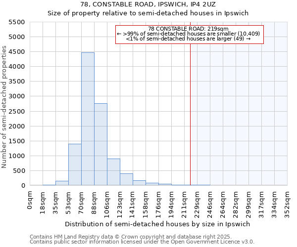 78, CONSTABLE ROAD, IPSWICH, IP4 2UZ: Size of property relative to semi-detached houses houses in Ipswich