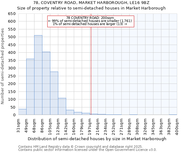 78, COVENTRY ROAD, MARKET HARBOROUGH, LE16 9BZ: Size of property relative to semi-detached houses houses in Market Harborough