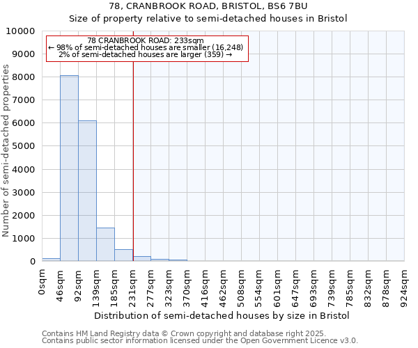 78, CRANBROOK ROAD, BRISTOL, BS6 7BU: Size of property relative to semi-detached houses houses in Bristol