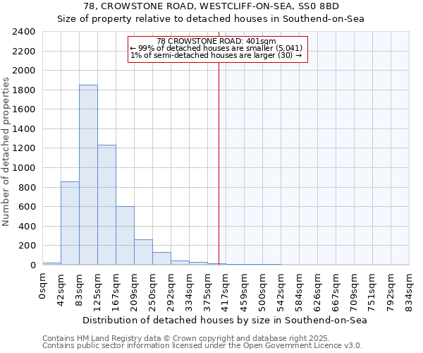 78, CROWSTONE ROAD, WESTCLIFF-ON-SEA, SS0 8BD: Size of property relative to detached houses houses in Southend-on-Sea