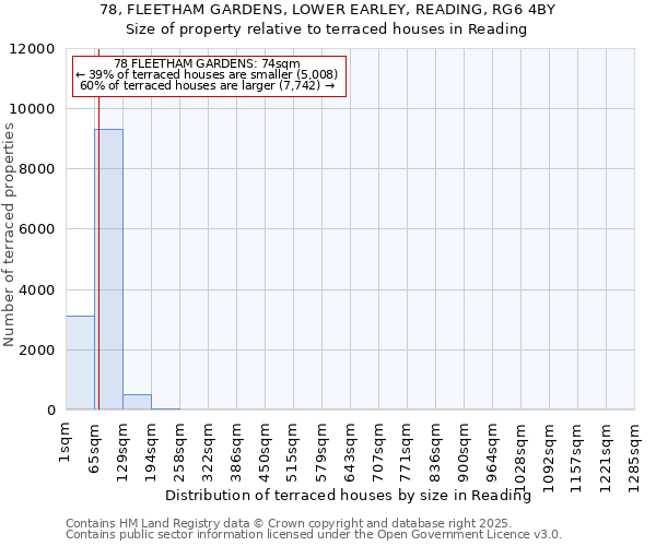 78, FLEETHAM GARDENS, LOWER EARLEY, READING, RG6 4BY: Size of property relative to terraced houses houses in Reading
