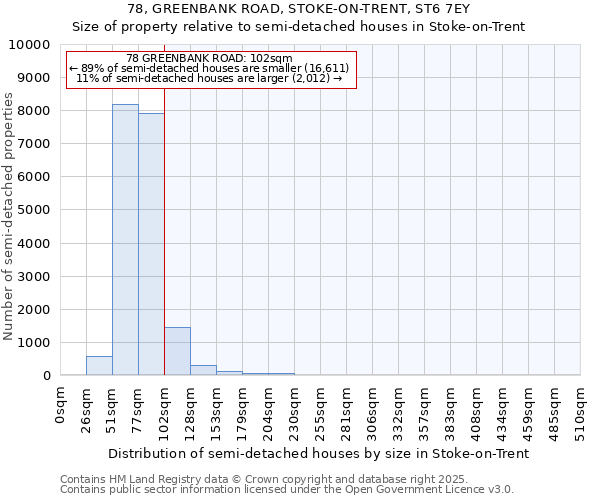 78, GREENBANK ROAD, STOKE-ON-TRENT, ST6 7EY: Size of property relative to semi-detached houses houses in Stoke-on-Trent