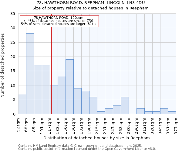 78, HAWTHORN ROAD, REEPHAM, LINCOLN, LN3 4DU: Size of property relative to detached houses houses in Reepham