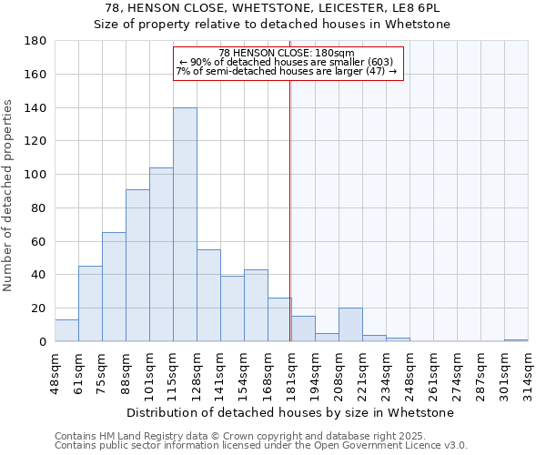 78, HENSON CLOSE, WHETSTONE, LEICESTER, LE8 6PL: Size of property relative to detached houses houses in Whetstone