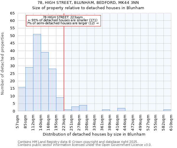 78, HIGH STREET, BLUNHAM, BEDFORD, MK44 3NN: Size of property relative to detached houses houses in Blunham