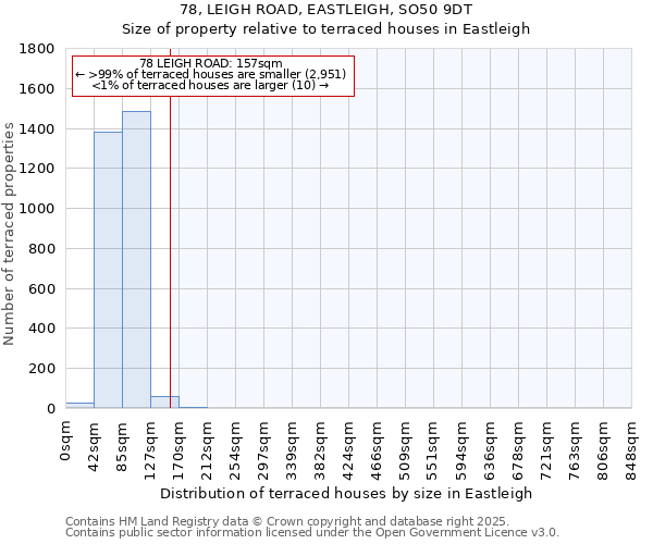 78, LEIGH ROAD, EASTLEIGH, SO50 9DT: Size of property relative to terraced houses houses in Eastleigh