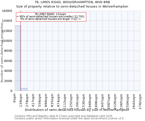 78, LIMES ROAD, WOLVERHAMPTON, WV6 8RB: Size of property relative to semi-detached houses houses in Wolverhampton