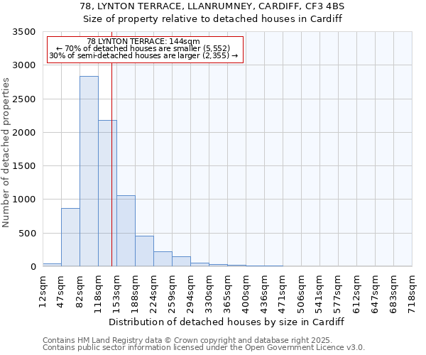 78, LYNTON TERRACE, LLANRUMNEY, CARDIFF, CF3 4BS: Size of property relative to detached houses houses in Cardiff