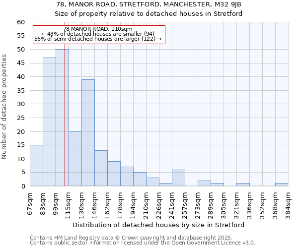 78, MANOR ROAD, STRETFORD, MANCHESTER, M32 9JB: Size of property relative to detached houses houses in Stretford