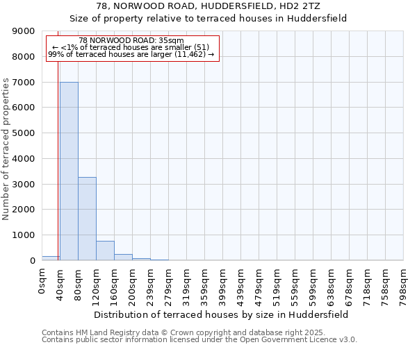 78, NORWOOD ROAD, HUDDERSFIELD, HD2 2TZ: Size of property relative to terraced houses houses in Huddersfield