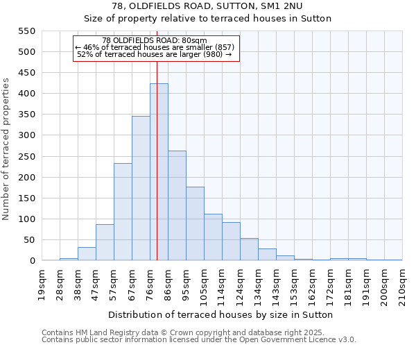 78, OLDFIELDS ROAD, SUTTON, SM1 2NU: Size of property relative to terraced houses houses in Sutton