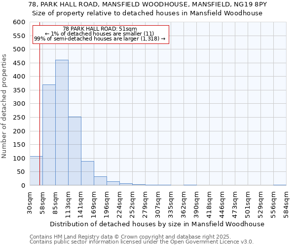 78, PARK HALL ROAD, MANSFIELD WOODHOUSE, MANSFIELD, NG19 8PY: Size of property relative to detached houses houses in Mansfield Woodhouse