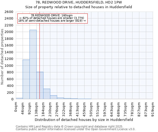 78, REDWOOD DRIVE, HUDDERSFIELD, HD2 1PW: Size of property relative to detached houses houses in Huddersfield