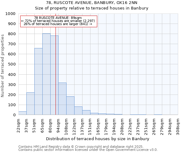 78, RUSCOTE AVENUE, BANBURY, OX16 2NN: Size of property relative to terraced houses houses in Banbury