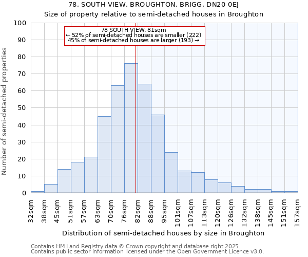 78, SOUTH VIEW, BROUGHTON, BRIGG, DN20 0EJ: Size of property relative to semi-detached houses houses in Broughton