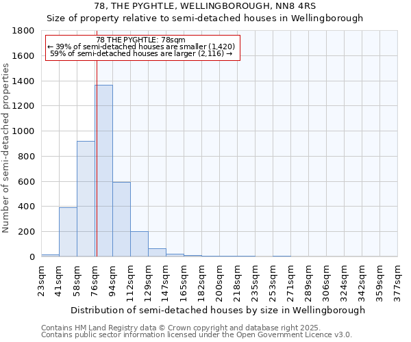 78, THE PYGHTLE, WELLINGBOROUGH, NN8 4RS: Size of property relative to semi-detached houses houses in Wellingborough