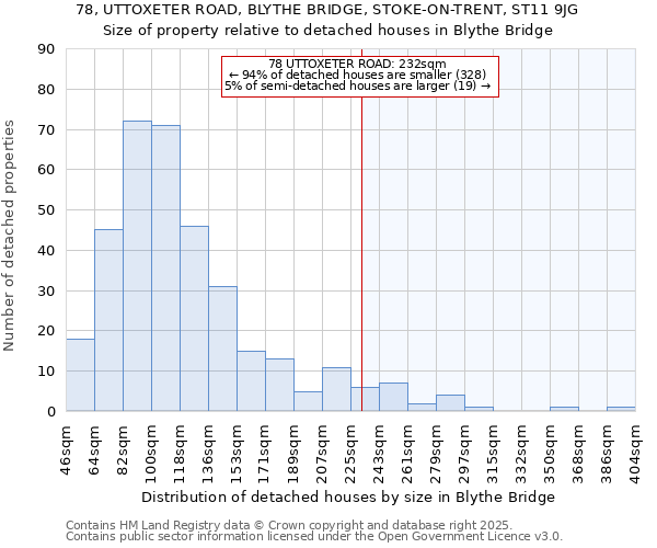 78, UTTOXETER ROAD, BLYTHE BRIDGE, STOKE-ON-TRENT, ST11 9JG: Size of property relative to detached houses houses in Blythe Bridge