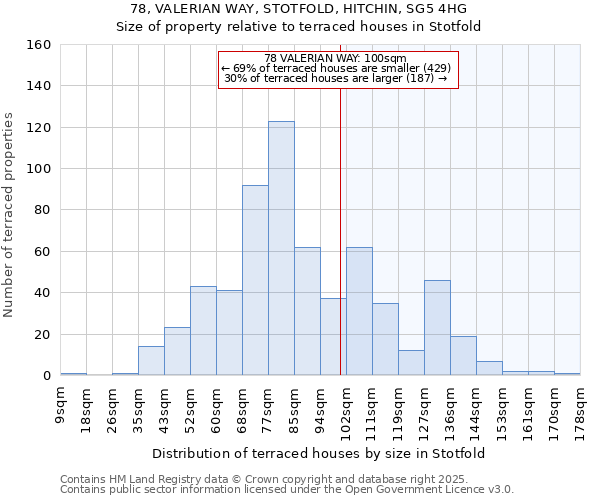78, VALERIAN WAY, STOTFOLD, HITCHIN, SG5 4HG: Size of property relative to terraced houses houses in Stotfold