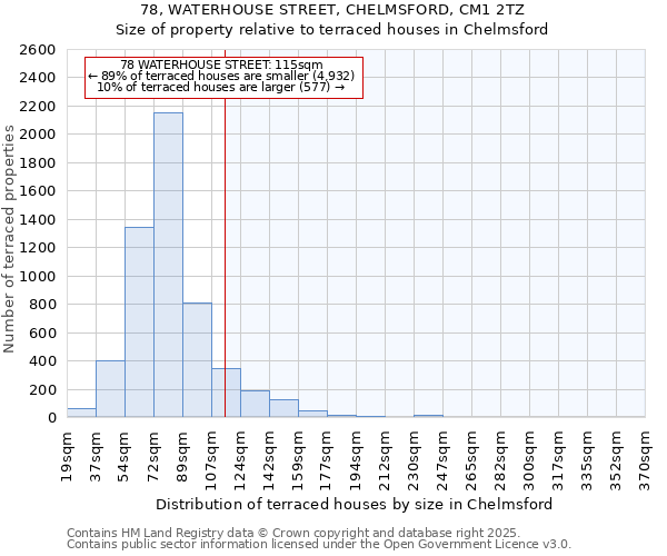 78, WATERHOUSE STREET, CHELMSFORD, CM1 2TZ: Size of property relative to terraced houses houses in Chelmsford
