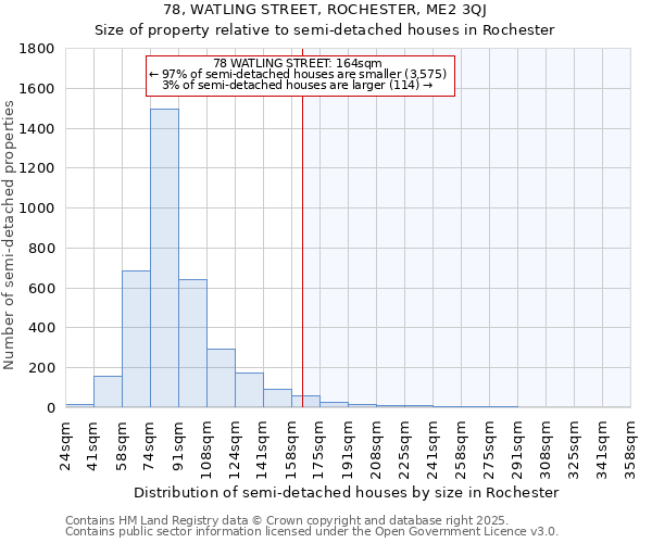 78, WATLING STREET, ROCHESTER, ME2 3QJ: Size of property relative to semi-detached houses houses in Rochester