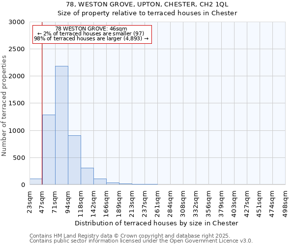 78, WESTON GROVE, UPTON, CHESTER, CH2 1QL: Size of property relative to terraced houses houses in Chester