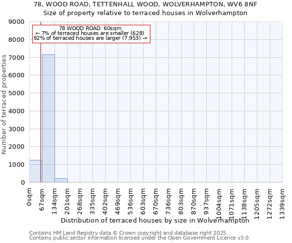 78, WOOD ROAD, TETTENHALL WOOD, WOLVERHAMPTON, WV6 8NF: Size of property relative to terraced houses houses in Wolverhampton