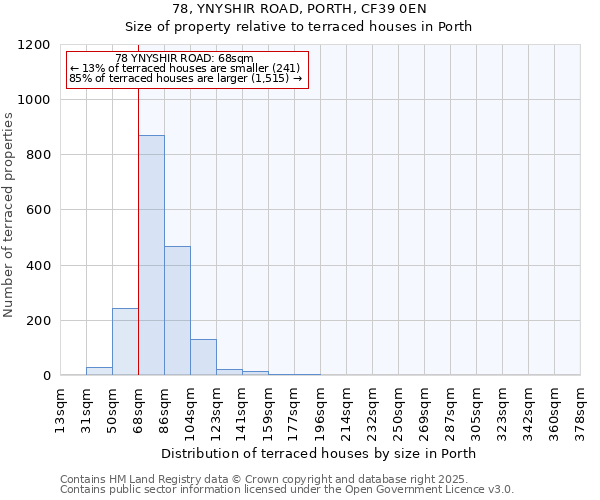 78, YNYSHIR ROAD, PORTH, CF39 0EN: Size of property relative to terraced houses houses in Porth
