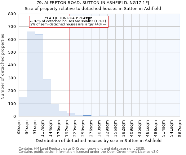 79, ALFRETON ROAD, SUTTON-IN-ASHFIELD, NG17 1FJ: Size of property relative to detached houses houses in Sutton in Ashfield